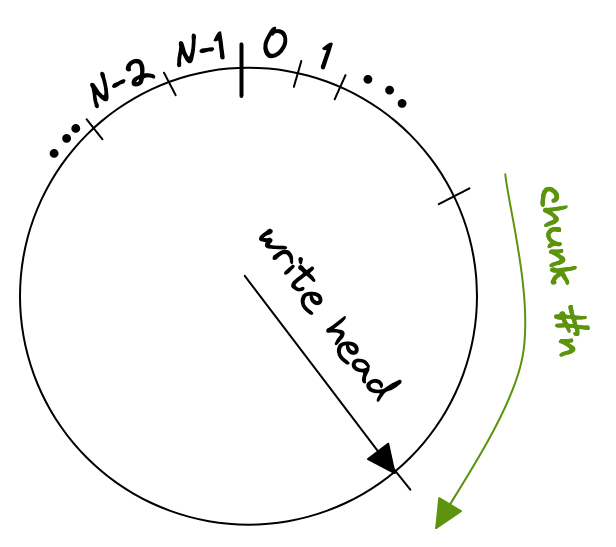 illustration of reading chunks with a ring buffer